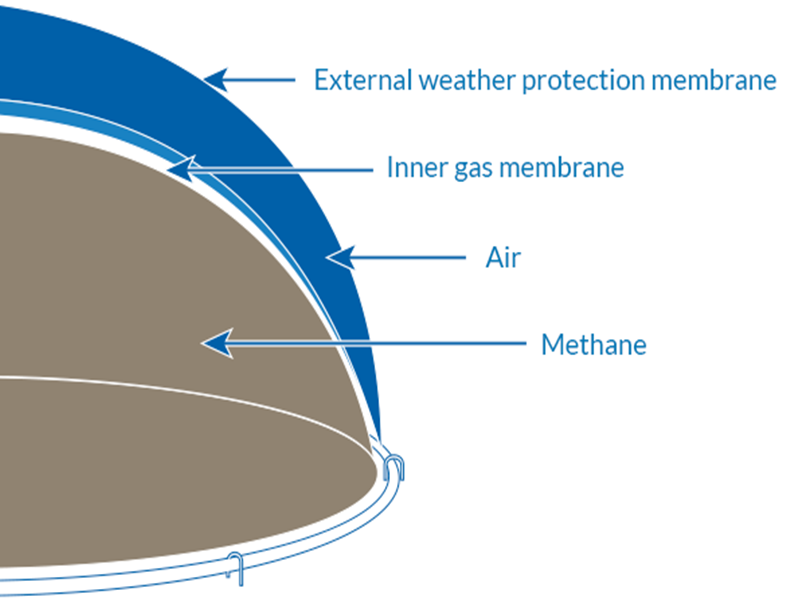 biogas cover